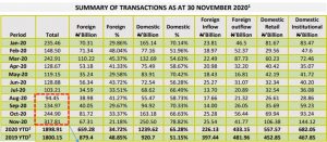 Nigeria bourse executes $813.87m transactions in November despite weak foreign participation