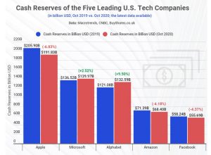 Apple, Microsoft, tech giants amass $588bn in cash reserve amid COVID-19