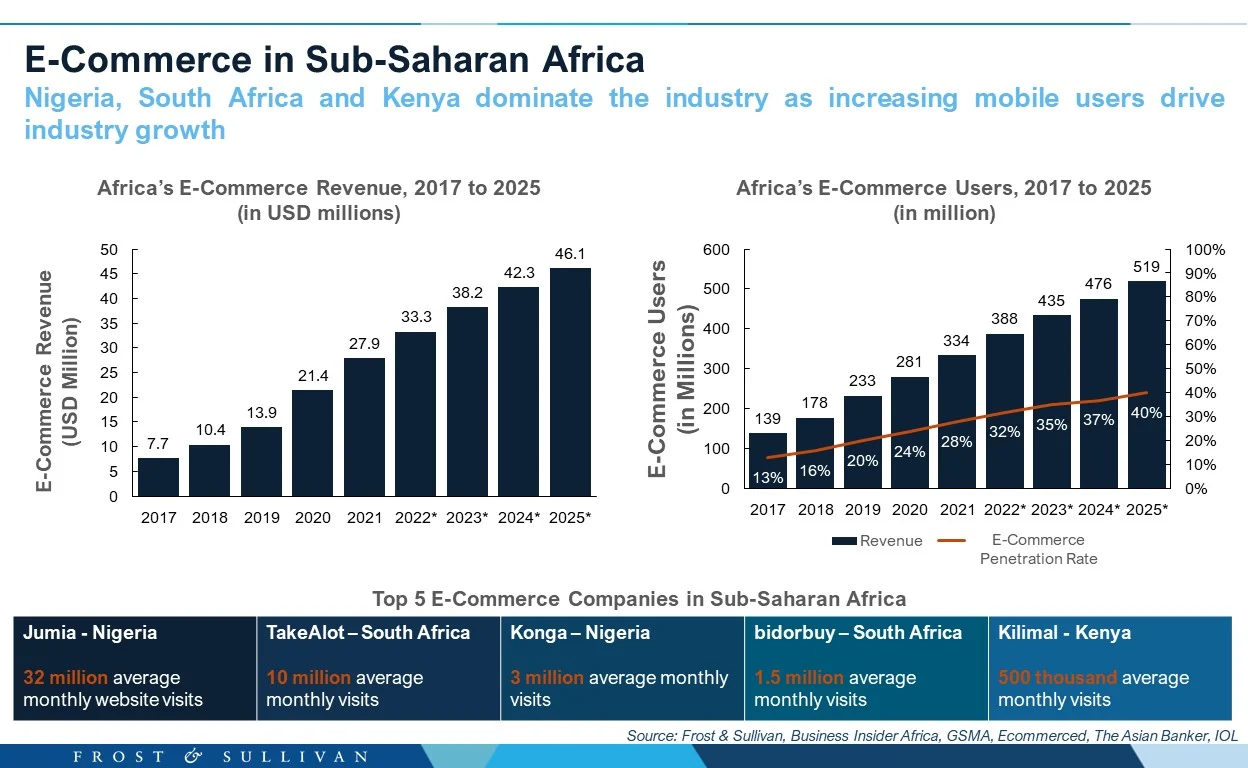 E Commerce in sub Saharan Africa Businessamlive