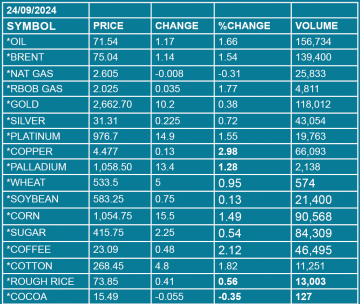 COMMODITIES