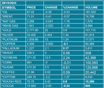 COMMODITIES