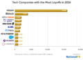 Global tech layoffs top 45,000 in early 2026
