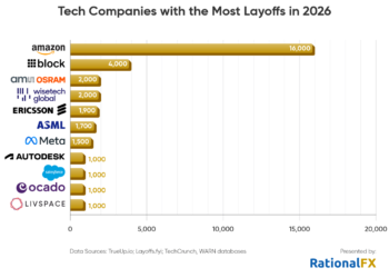 Global tech layoffs top 45,000 in early 2026