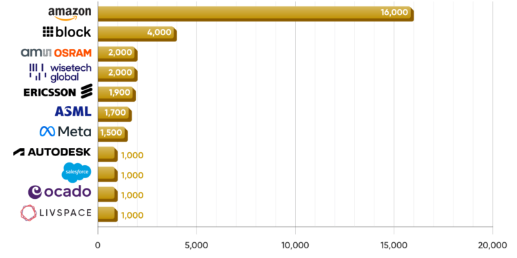 Global tech layoffs top 45,000 in early 2026