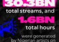 Nigerian music hits 30bn streams on Spotify as global demand increases