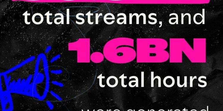 Nigerian music hits 30bn streams on Spotify as global demand increases