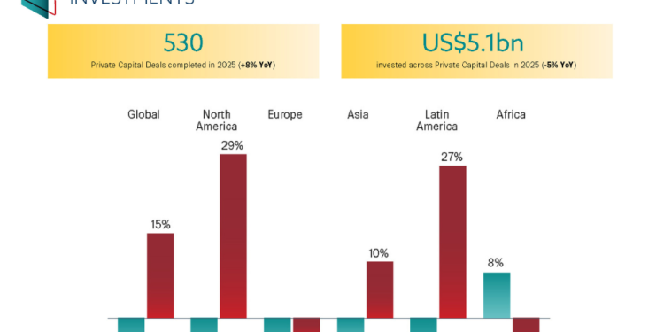 Africa defies global private capital downturn with 8% deal growth in 2025