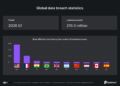 Nigeria ranks 34th globally in data breaches as 281,000 accounts compromised