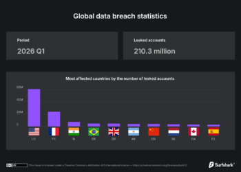 Nigeria ranks 34th globally in data breaches as 281,000 accounts compromised