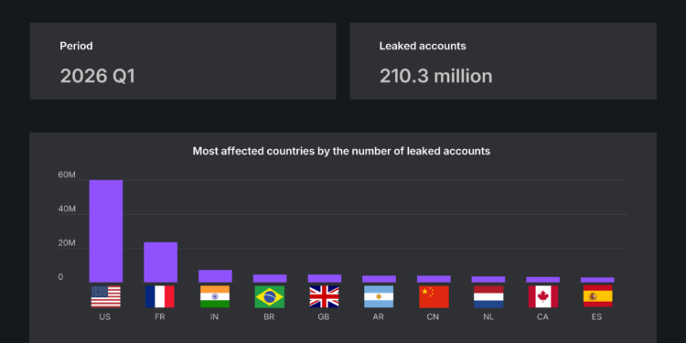 Nigeria ranks 34th globally in data breaches as 281,000 accounts compromised