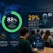 Global AI use in universities hits 88%, but trust in faculty lags