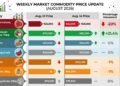 Onions up, tomatoes down as fresh produce market splits in August