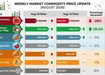 Onions up, tomatoes down as fresh produce market splits in August