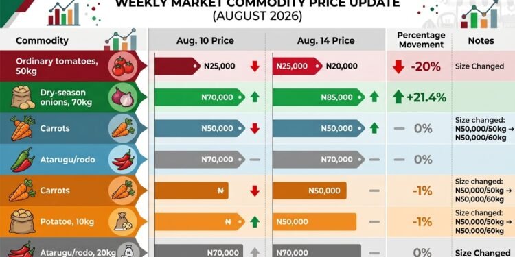 Onions up, tomatoes down as fresh produce market splits in August