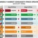 Onions up, tomatoes down as fresh produce market splits in August