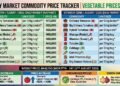 Onion, maize gains offset relief from falling pepper, tomato prices 