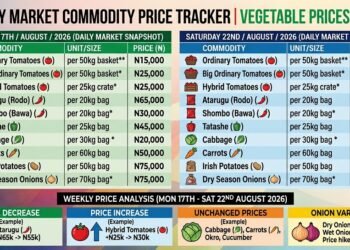 Onion, maize gains offset relief from falling pepper, tomato prices 