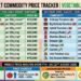 Onion, maize gains offset relief from falling pepper, tomato prices 