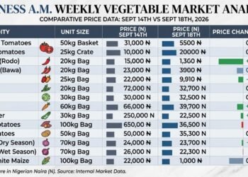 Vegetable prices hold firm as atarugu rises, potatoes and onions ease 