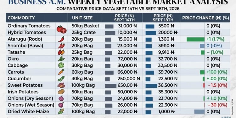 Vegetable prices hold firm as atarugu rises, potatoes and onions ease 