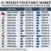 Vegetable prices hold firm as atarugu rises, potatoes and onions ease 