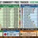 Tomatoes, onions jump as fresh-produce basket rises 1.3% 