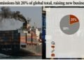 Please construct an image from this "Trade emissions hit 20% of global total, raising new business risks