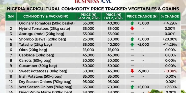 Tomatoes, peppers push up fresh input costs for food businesses 