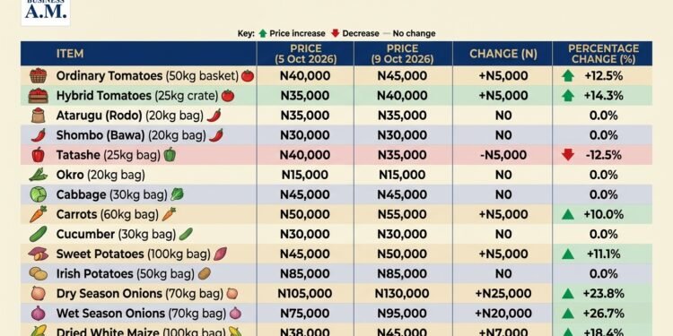 Onion prices soar 27% in four days as maize, tomatoes get costlier 